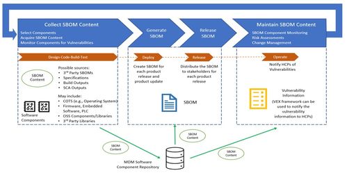 医疗器械网络安全新篇章 SBOM为您的设备安全保驾护航